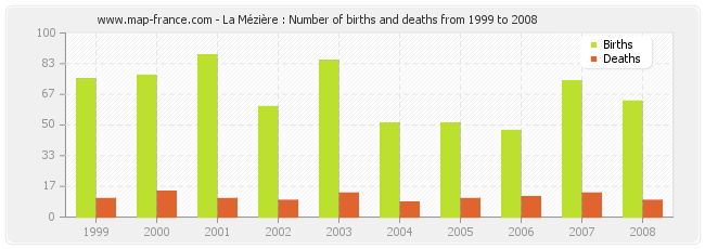 La Mézière : Number of births and deaths from 1999 to 2008